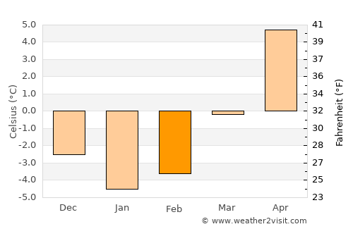 Măguri-Răcătău average temperature in February