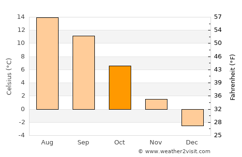 Măguri-Răcătău average temperature in October