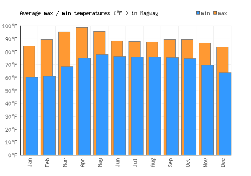Magway average minimum / maximum temperatures (Fahrenheit)