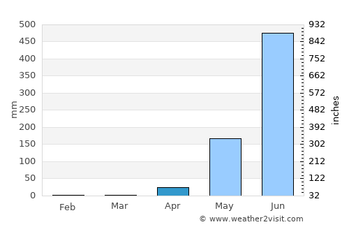 Magway average rain in April