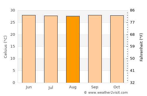 Magway average temperature in August