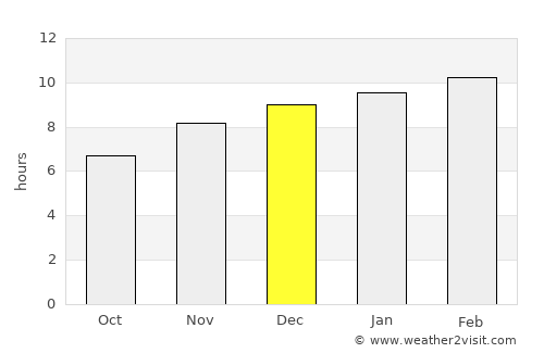Magway average rain in December