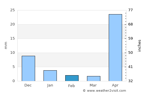 Magway average rain in February
