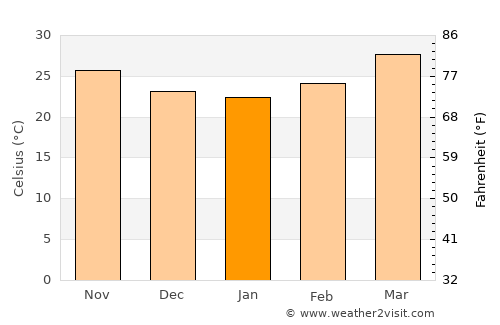 Magway average temperature in January