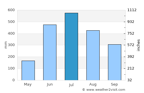 Magway average rain in July