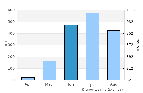 Magway average rain in June
