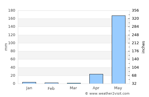 Magway average rain in March