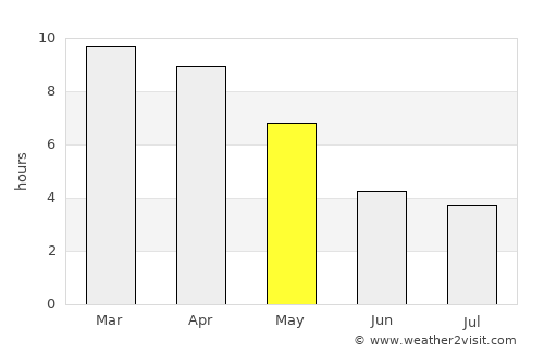 Magway average rain in May
