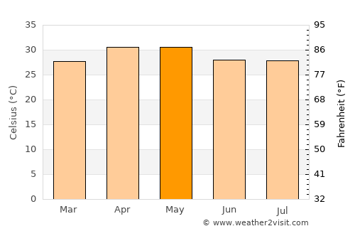 Magway average temperature in May