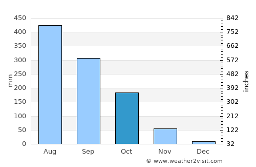 Magway average rain in October