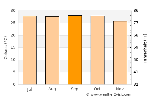 Magway average temperature in September