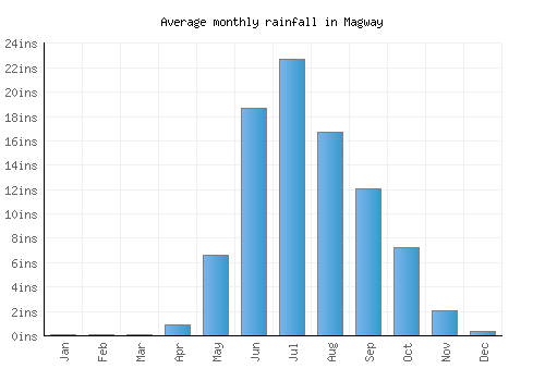 Magway monthly rainfall chart (inches)