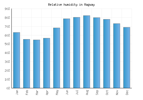 Magway relative humidity averages