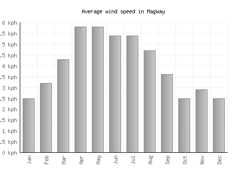 Magway average winspeed by month (km/h)