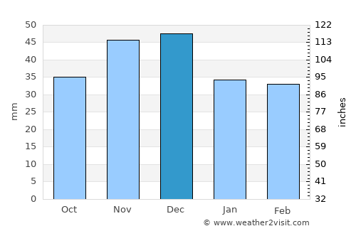 Magyarbánhegyes average rain in December