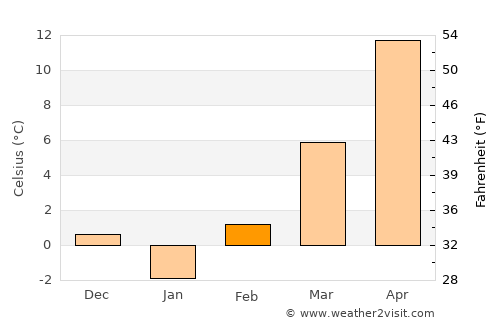 Magyarbánhegyes average temperature in February