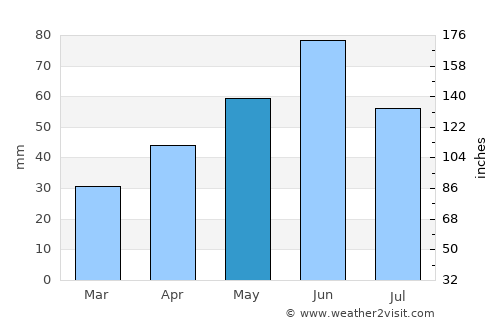 Magyarbánhegyes average rain in May