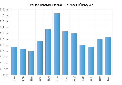 Magyarbánhegyes monthly rainfall chart (inches)