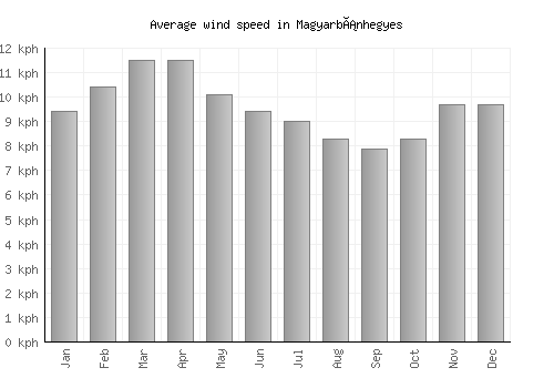 Magyarbánhegyes average winspeed by month (km/h)