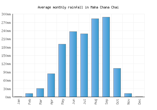 Maha Chana Chai monthly rainfall chart (mm)