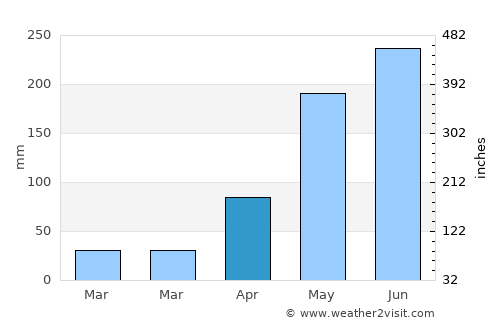 Maha Chana Chai average rain in April