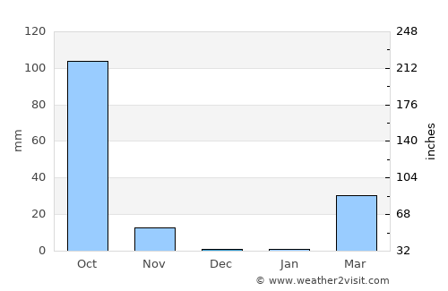 Maha Chana Chai average rain in December