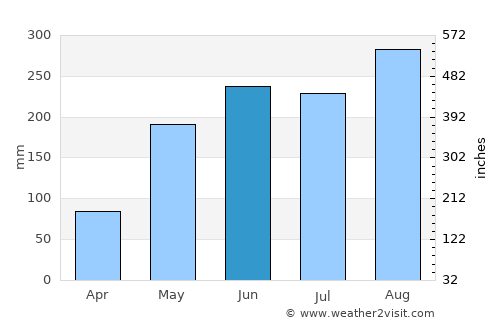 Maha Chana Chai average rain in June