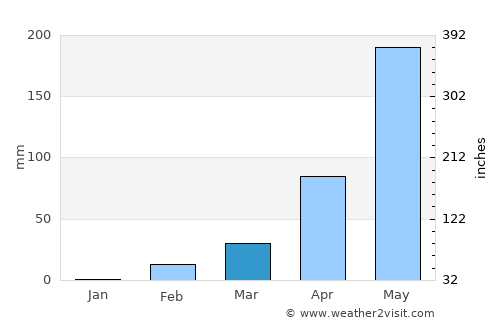 Maha Chana Chai average rain in March