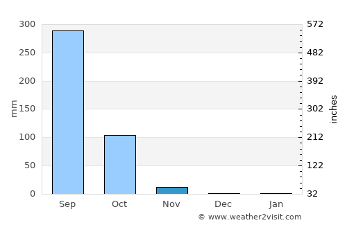 Maha Chana Chai average rain in November