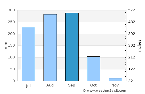 Maha Chana Chai average rain in September