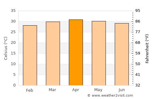 Maha Rat average temperature in April