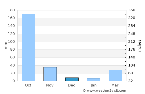 Maha Rat average rain in December