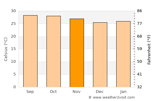 Maha Rat average temperature in November