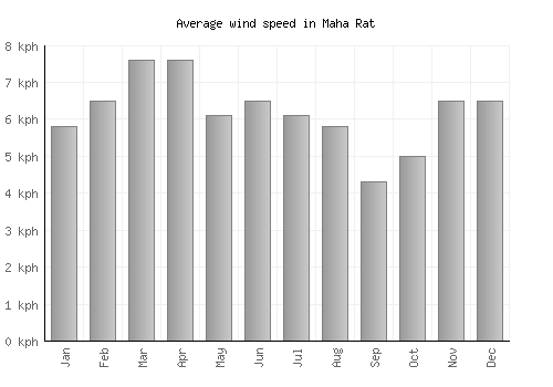 Maha Rat average winspeed by month (km/h)