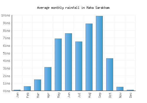 Maha Sarakham monthly rainfall chart (inches)