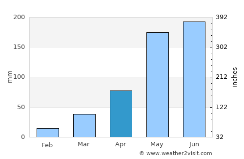 Maha Sarakham average rain in April
