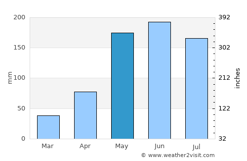 Maha Sarakham average rain in May