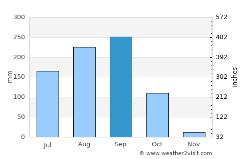 Maha Sarakham average rain in September