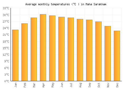 Maha Sarakham average temperature chart (Celsius)