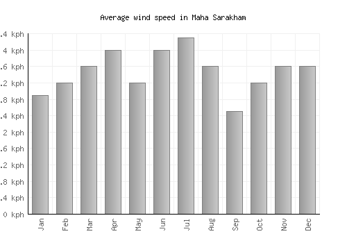 Maha Sarakham average winspeed by month (km/h)