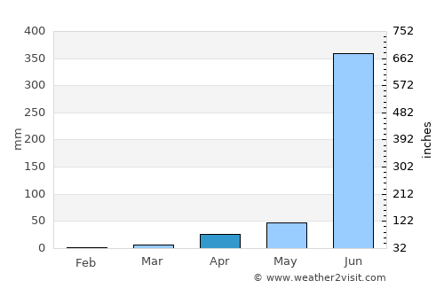 Mahābaleshwar average rain in April