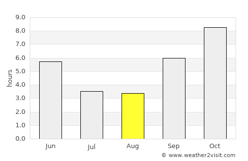 Mahābaleshwar average rain in August