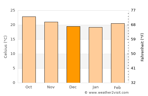 Mahābaleshwar average temperature in December