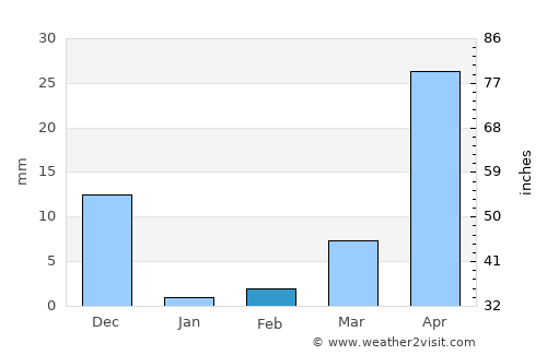 Mahābaleshwar average rain in February