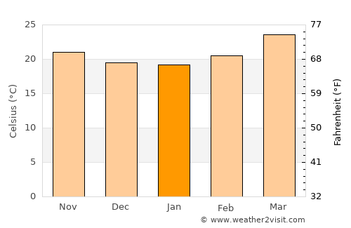Mahābaleshwar average temperature in January