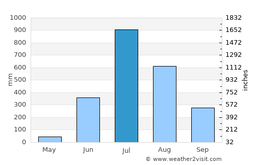 Mahābaleshwar average rain in July