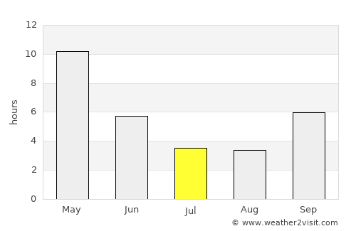 Mahābaleshwar average rain in July