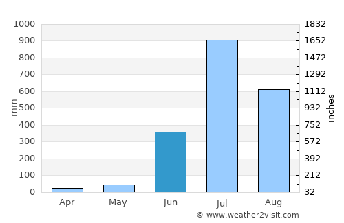 Mahābaleshwar average rain in June
