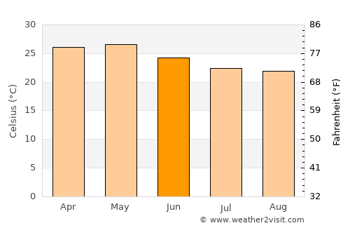 Mahābaleshwar average temperature in June