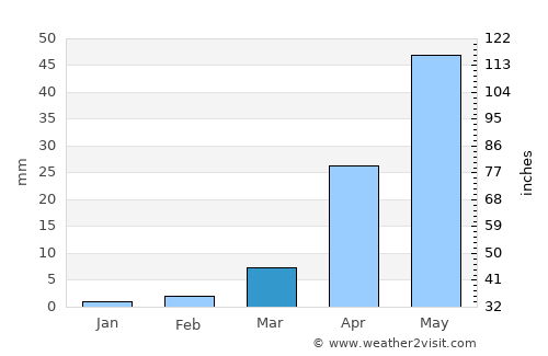 Mahābaleshwar average rain in March